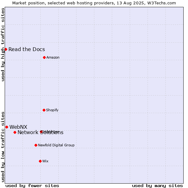 Market position of Network Solutions vs. WebNX vs. Read the Docs