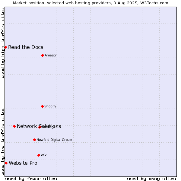 Market position of Network Solutions vs. Website Pro vs. Read the Docs
