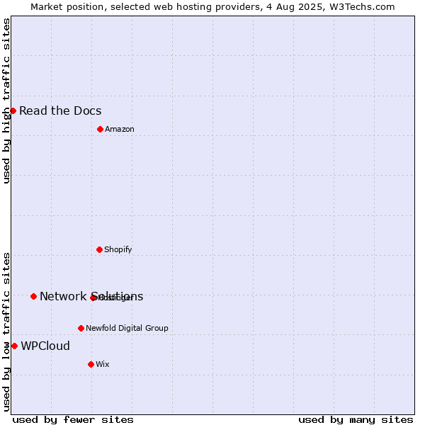 Market position of Network Solutions vs. WPCloud vs. Read the Docs