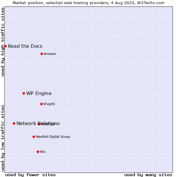 Market position of WP Engine vs. Network Solutions vs. Read the Docs