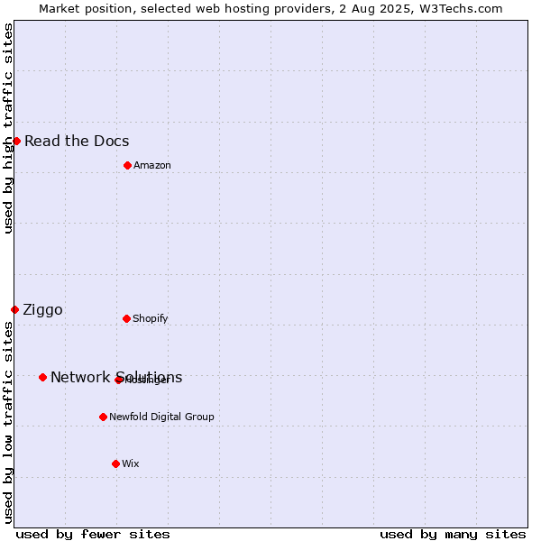 Market position of Network Solutions vs. Read the Docs vs. Ziggo