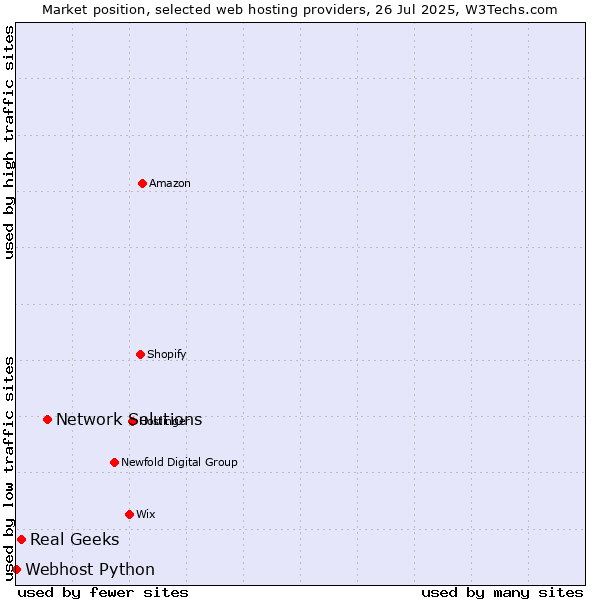 Market position of Network Solutions vs. Real Geeks vs. Webhost Python
