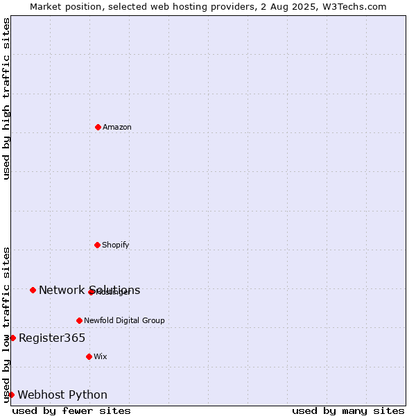 Market position of Network Solutions vs. Register365 vs. Webhost Python