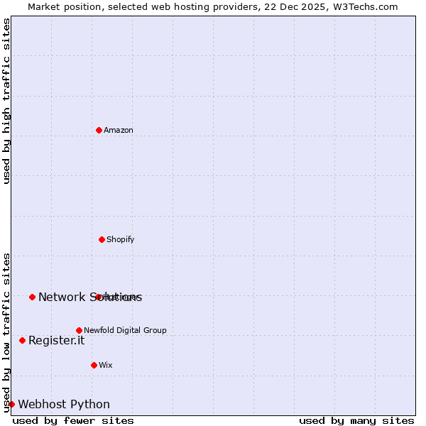 Market position of Network Solutions vs. Register.it vs. Webhost Python