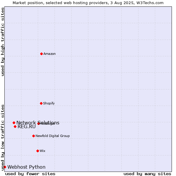 Market position of REG.RU vs. Network Solutions vs. Webhost Python