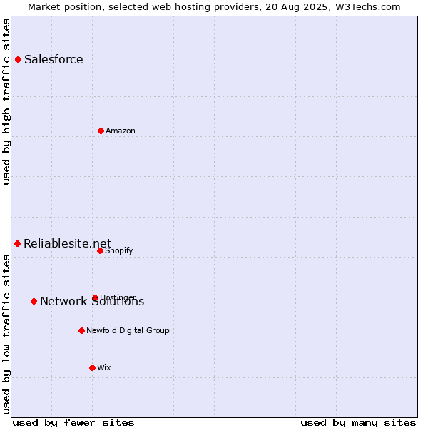 Market position of Network Solutions vs. Salesforce vs. Reliablesite.net