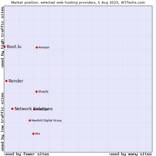 Market position of Network Solutions vs. Render vs. Root.lu