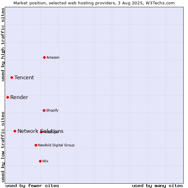 Market position of Network Solutions vs. Tencent vs. Render