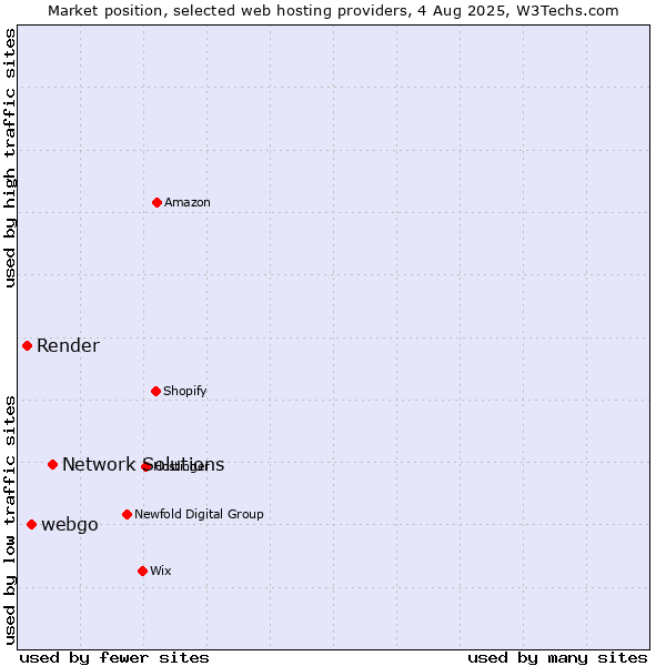 Market position of Network Solutions vs. webgo vs. Render