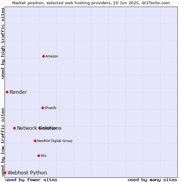 Market position of Network Solutions vs. Render vs. Webhost Python