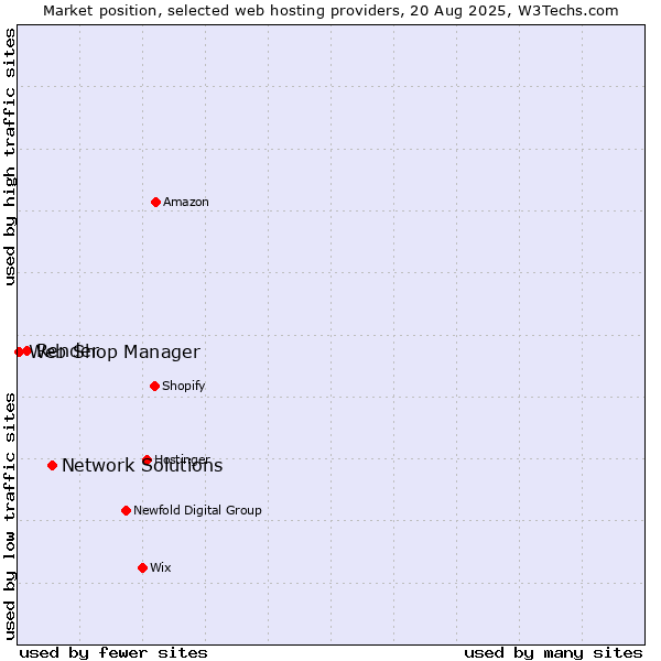 Market position of Network Solutions vs. Render vs. Web Shop Manager