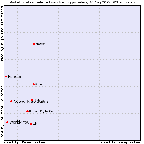 Market position of Network Solutions vs. World4You vs. Render