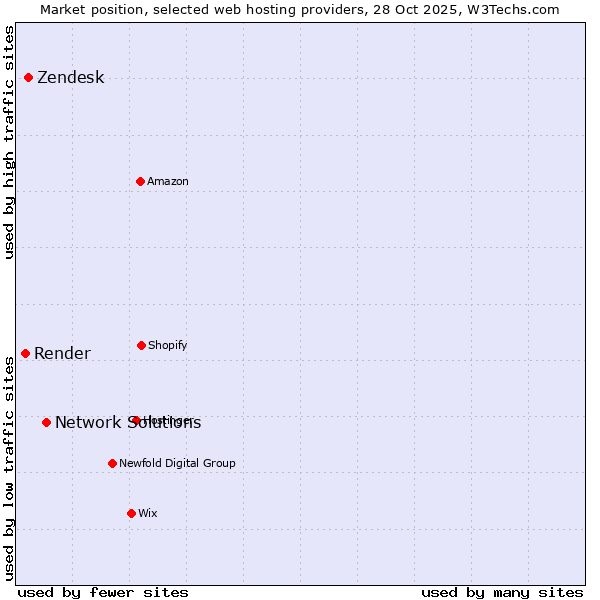 Market position of Network Solutions vs. Zendesk vs. Render