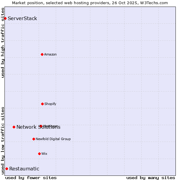 Market position of Network Solutions vs. Restaumatic vs. ServerStack