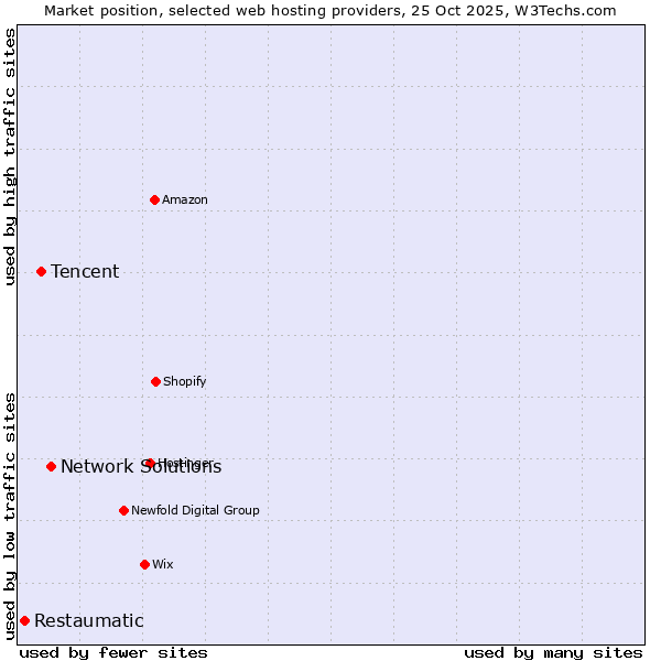 Market position of Network Solutions vs. Tencent vs. Restaumatic