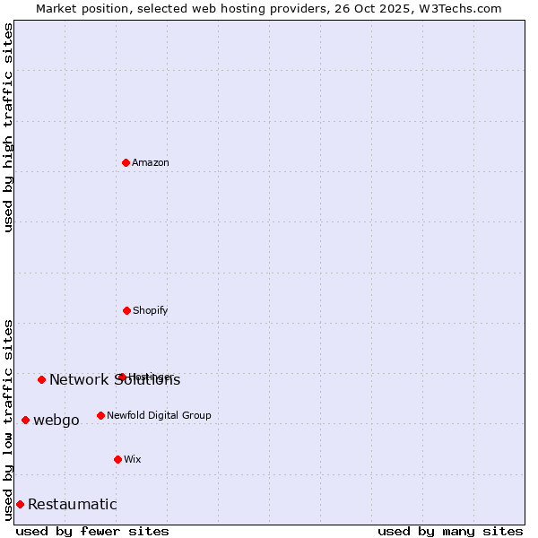 Market position of Network Solutions vs. webgo vs. Restaumatic
