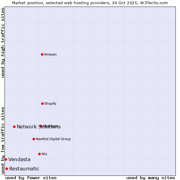 Market position of Network Solutions vs. Restaumatic vs. Vendasta