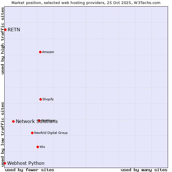 Market position of Network Solutions vs. RETN vs. Webhost Python