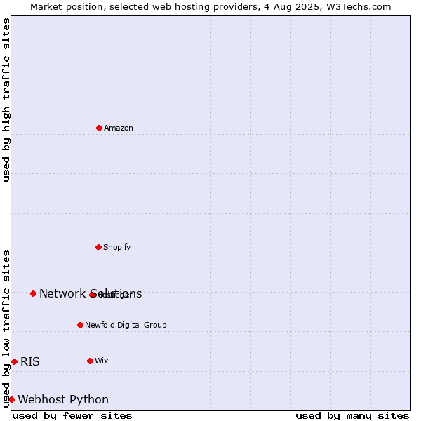 Market position of Network Solutions vs. RIS vs. Webhost Python