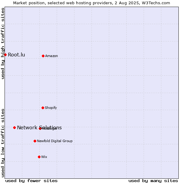 Market position of Network Solutions vs. Root.lu