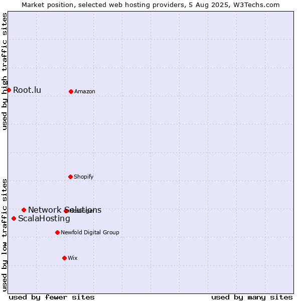 Market position of Network Solutions vs. ScalaHosting vs. Root.lu