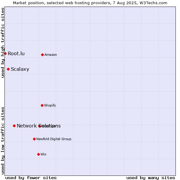 Market position of Network Solutions vs. Scalaxy vs. Root.lu