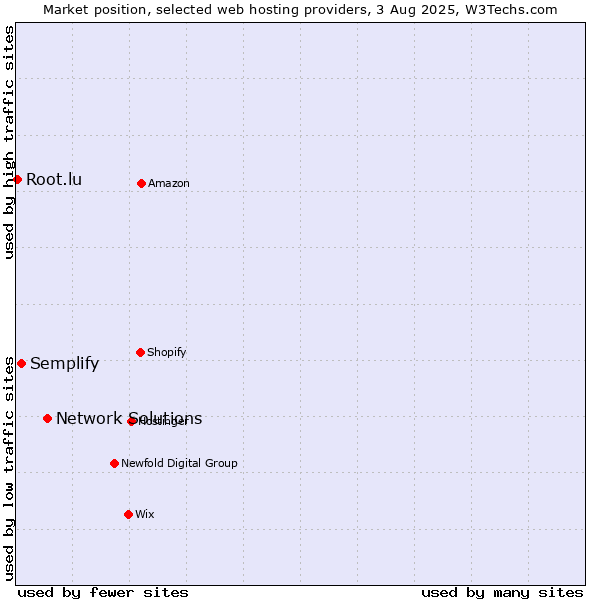 Market position of Network Solutions vs. Semplify vs. Root.lu