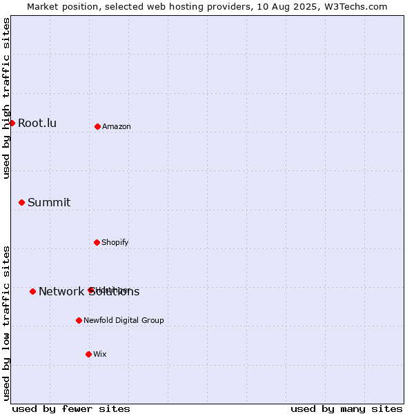 Market position of Network Solutions vs. Summit vs. Root.lu