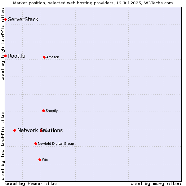 Market position of Network Solutions vs. Root.lu vs. ServerStack