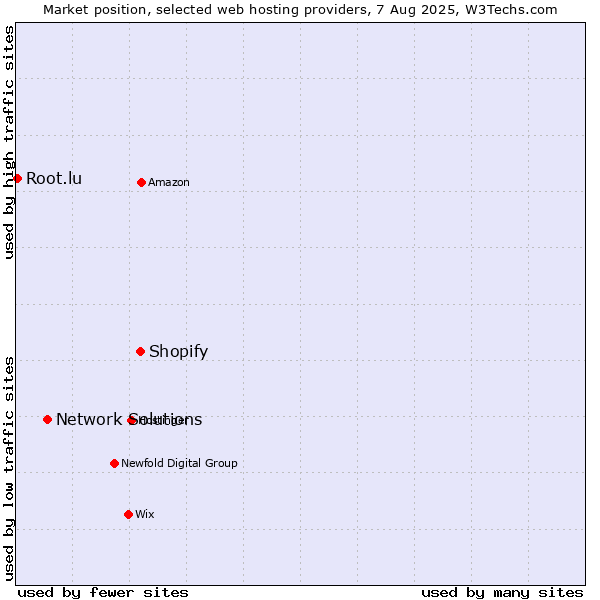 Market position of Shopify vs. Network Solutions vs. Root.lu
