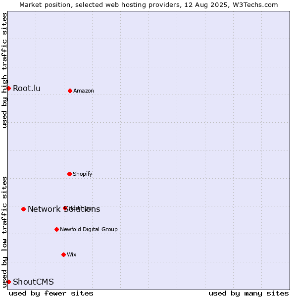 Market position of Network Solutions vs. Root.lu vs. ShoutCMS