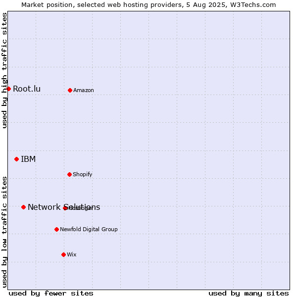 Market position of Network Solutions vs. IBM vs. Root.lu