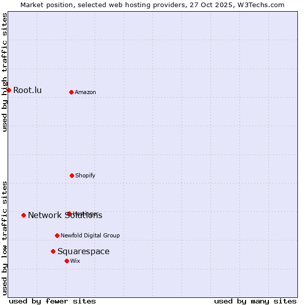 Market position of Squarespace vs. Network Solutions vs. Root.lu