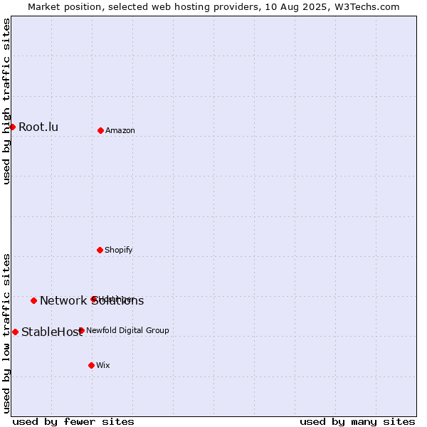 Market position of Network Solutions vs. StableHost vs. Root.lu