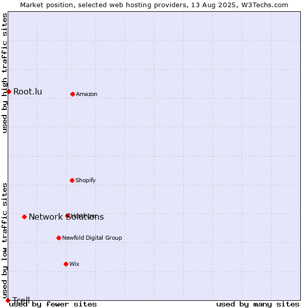 Market position of Network Solutions vs. Root.lu vs. Tcell