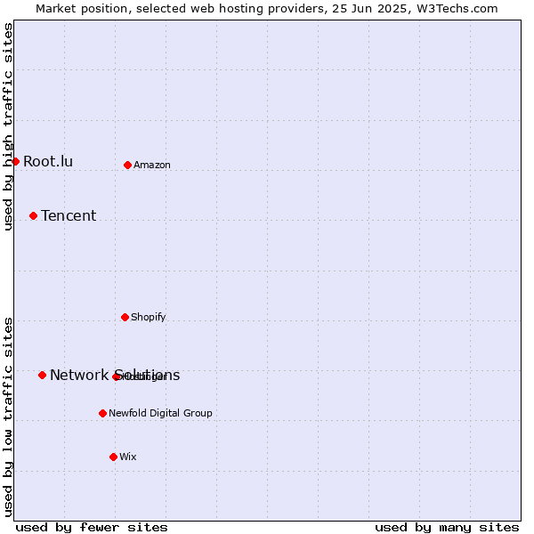 Market position of Network Solutions vs. Tencent vs. Root.lu