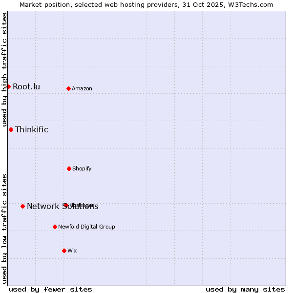 Market position of Network Solutions vs. Thinkific vs. Root.lu