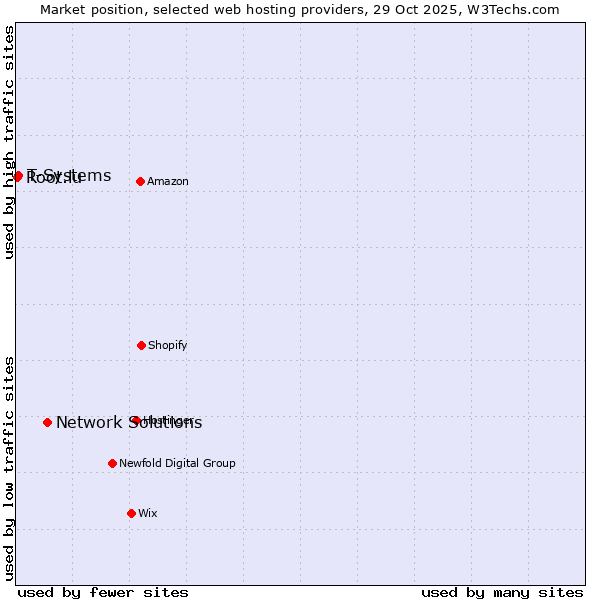 Market position of Network Solutions vs. T-Systems vs. Root.lu