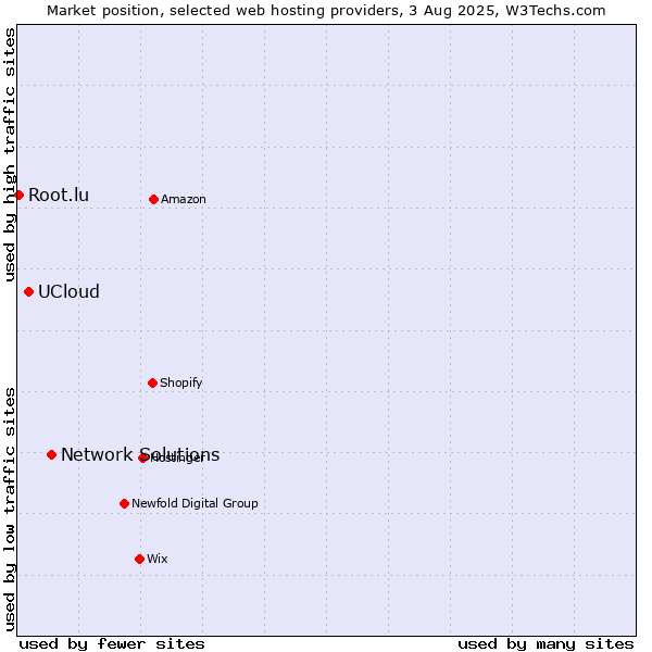 Market position of Network Solutions vs. UCloud vs. Root.lu