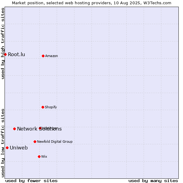 Market position of Network Solutions vs. Uniweb vs. Root.lu