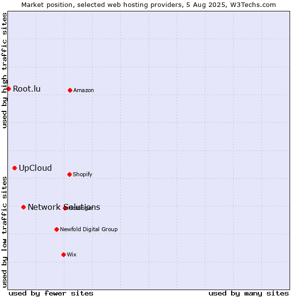 Market position of Network Solutions vs. UpCloud vs. Root.lu