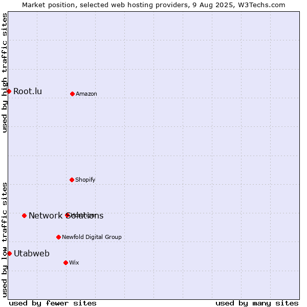 Market position of Network Solutions vs. Utabweb vs. Root.lu