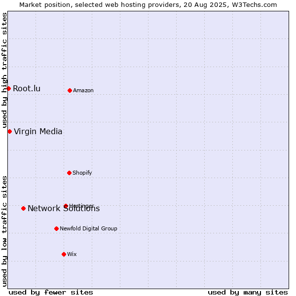 Market position of Network Solutions vs. Virgin Media vs. Root.lu