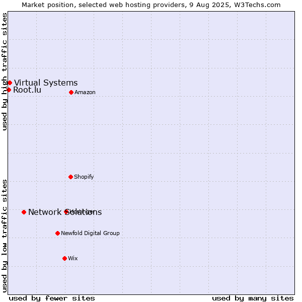 Market position of Network Solutions vs. Virtual Systems vs. Root.lu