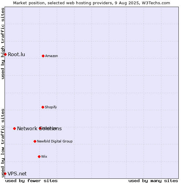 Market position of Network Solutions vs. Root.lu vs. VPS.net