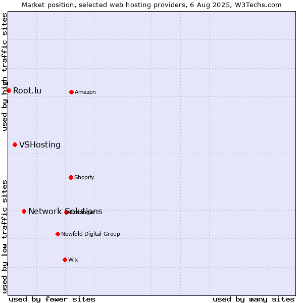 Market position of Network Solutions vs. VSHosting vs. Root.lu