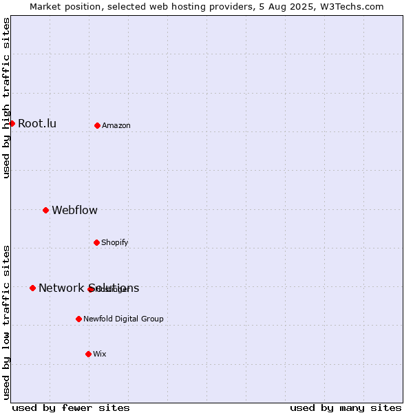 Market position of Webflow vs. Network Solutions vs. Root.lu