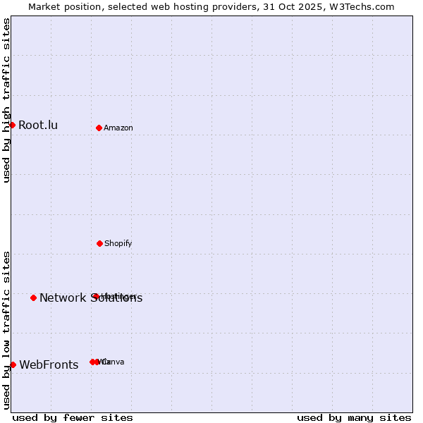 Market position of Network Solutions vs. WebFronts vs. Root.lu