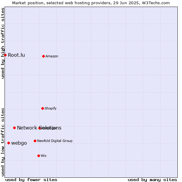 Market position of Network Solutions vs. webgo vs. Root.lu