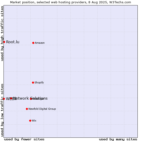 Market position of Network Solutions vs. Root.lu vs. WEBii